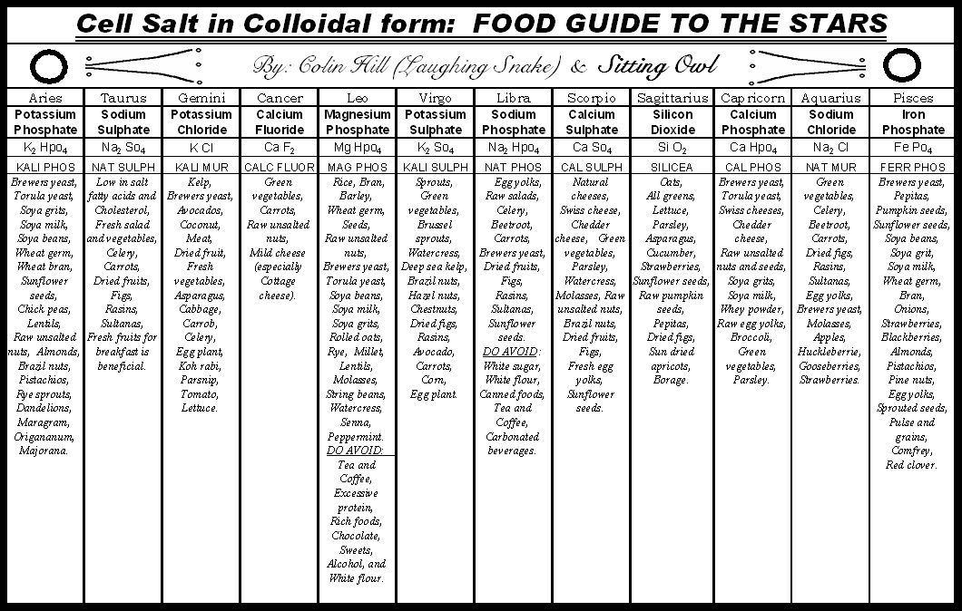 12 Cell Salts Chart