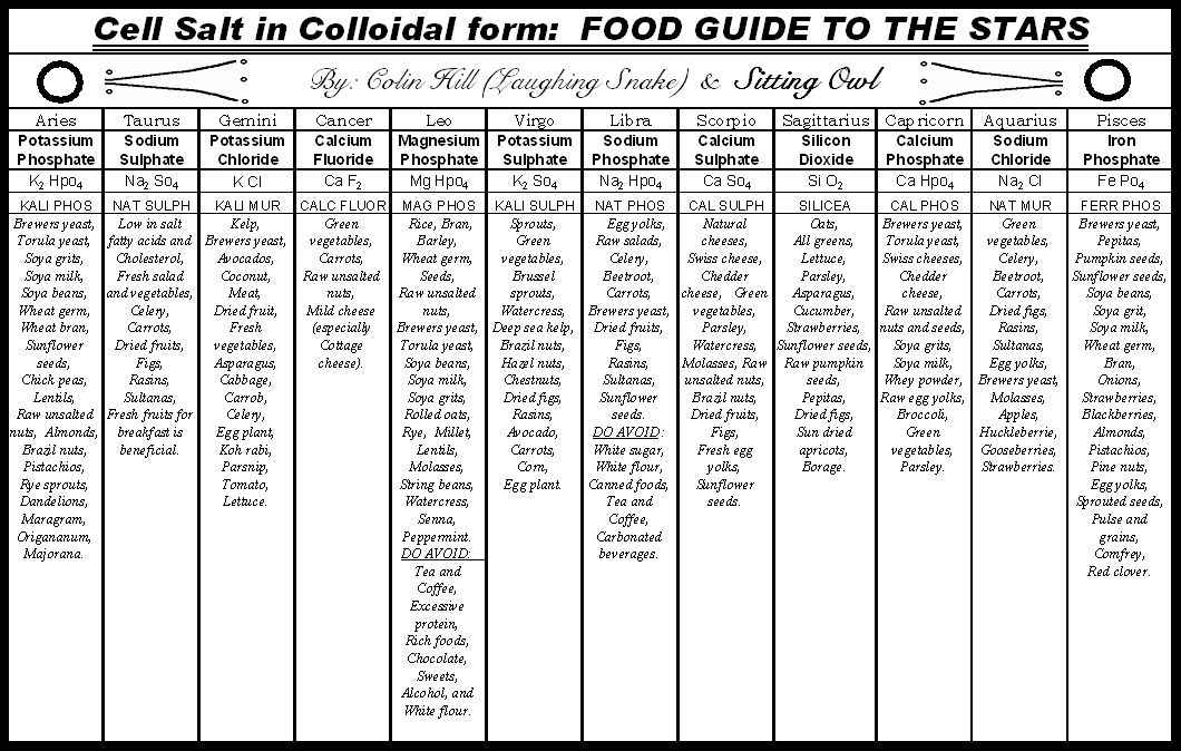 Salt Chart For Food